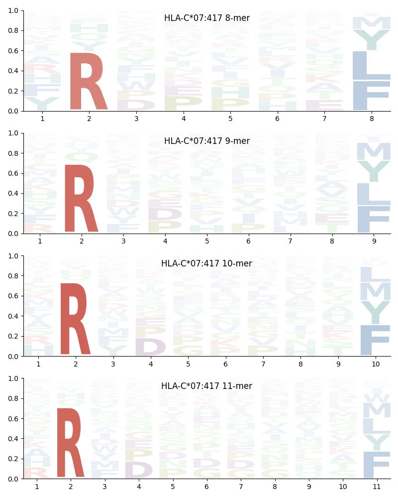 HLA-C*07:417 motif