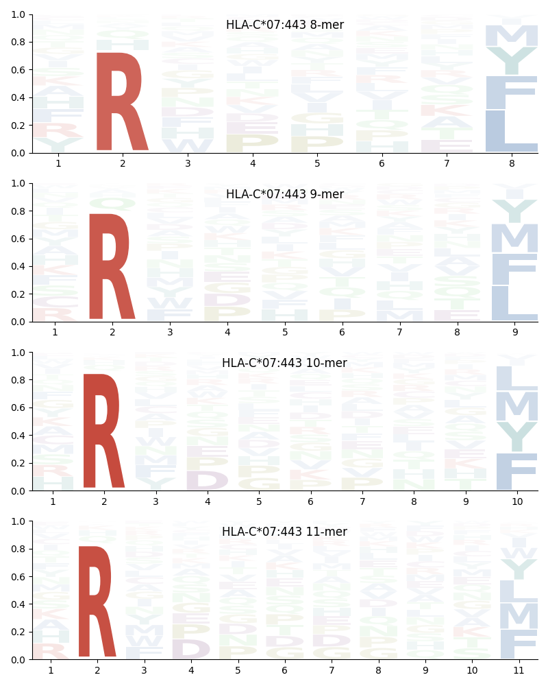 HLA-C*07:443 motif