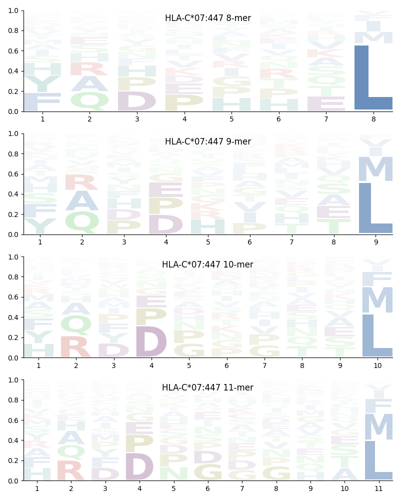 HLA-C*07:447 motif