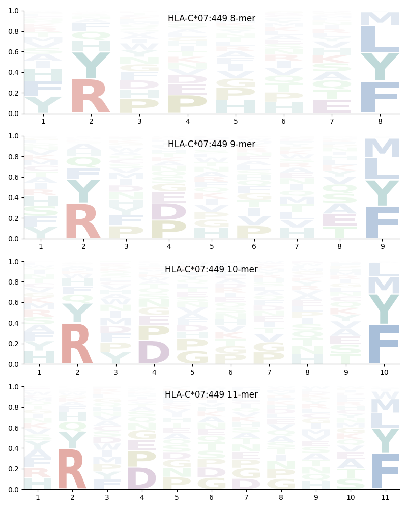 HLA-C*07:449 motif