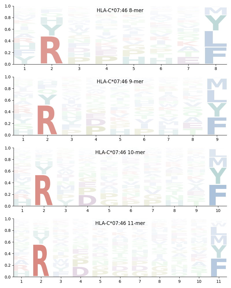 HLA-C*07:46 motif