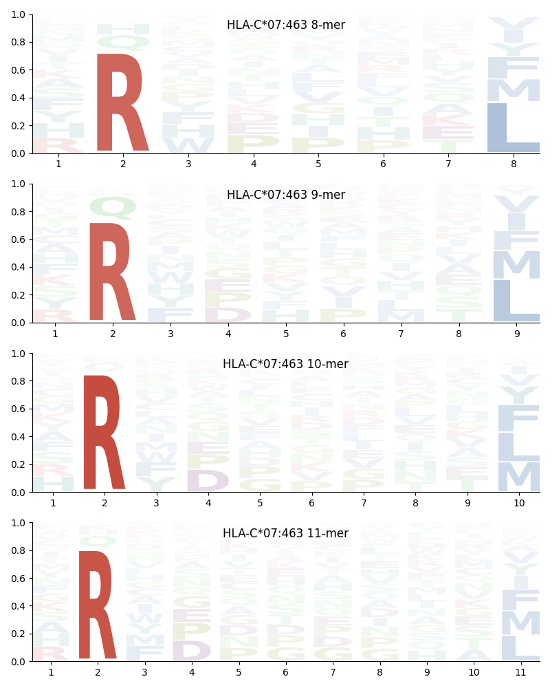 HLA-C*07:463 motif