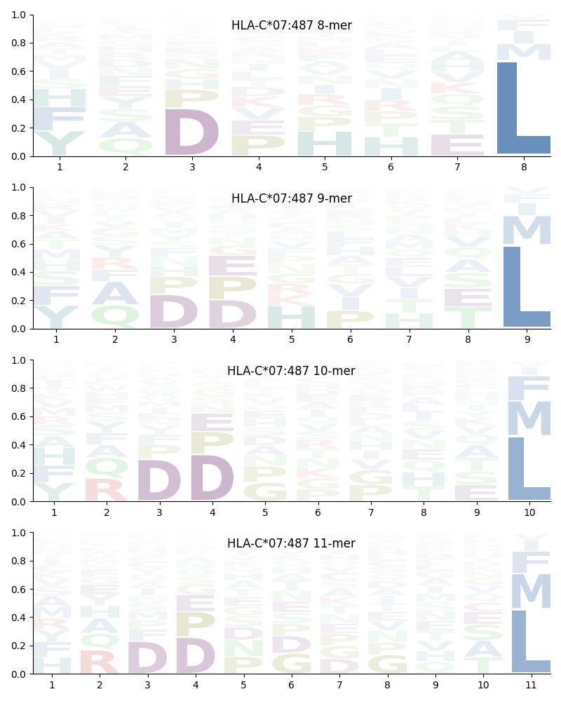 HLA-C*07:487 motif