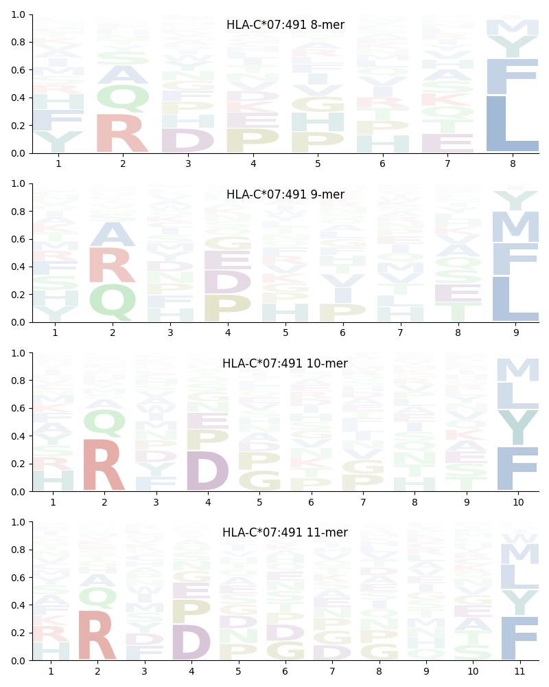 HLA-C*07:491 motif