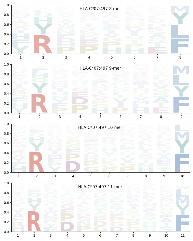 HLA-C*07:497 motif