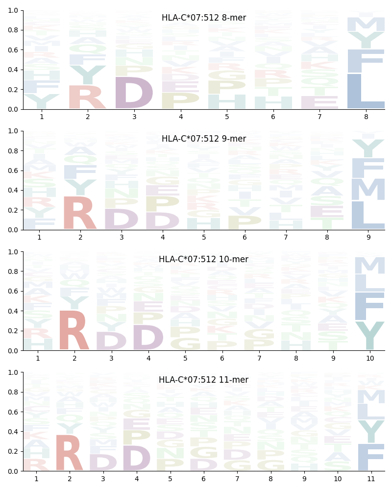 HLA-C*07:512 motif