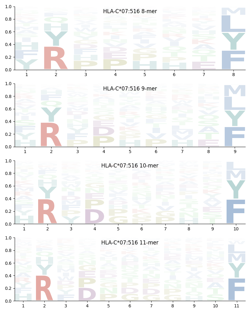 HLA-C*07:516 motif