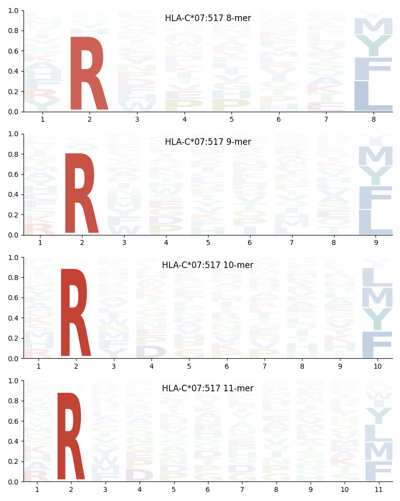 HLA-C*07:517 motif