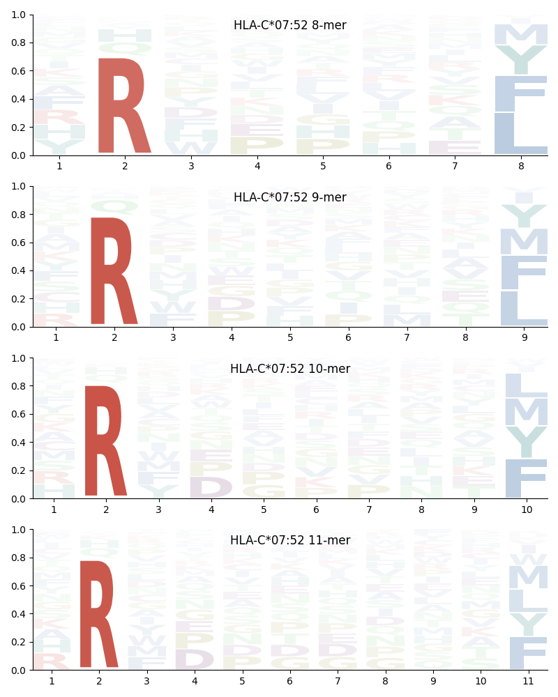 HLA-C*07:52 motif