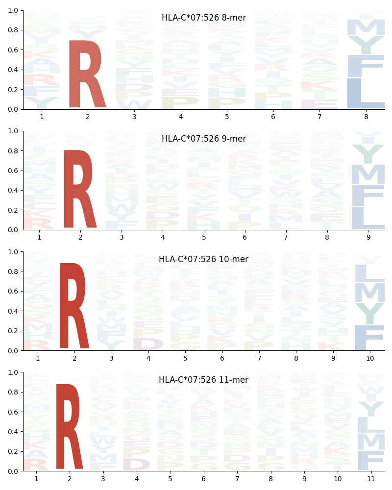 HLA-C*07:526 motif