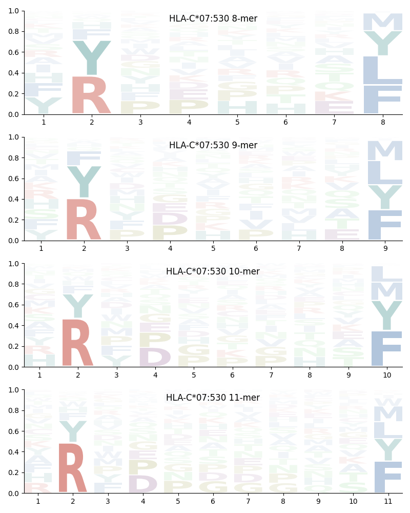 HLA-C*07:530 motif