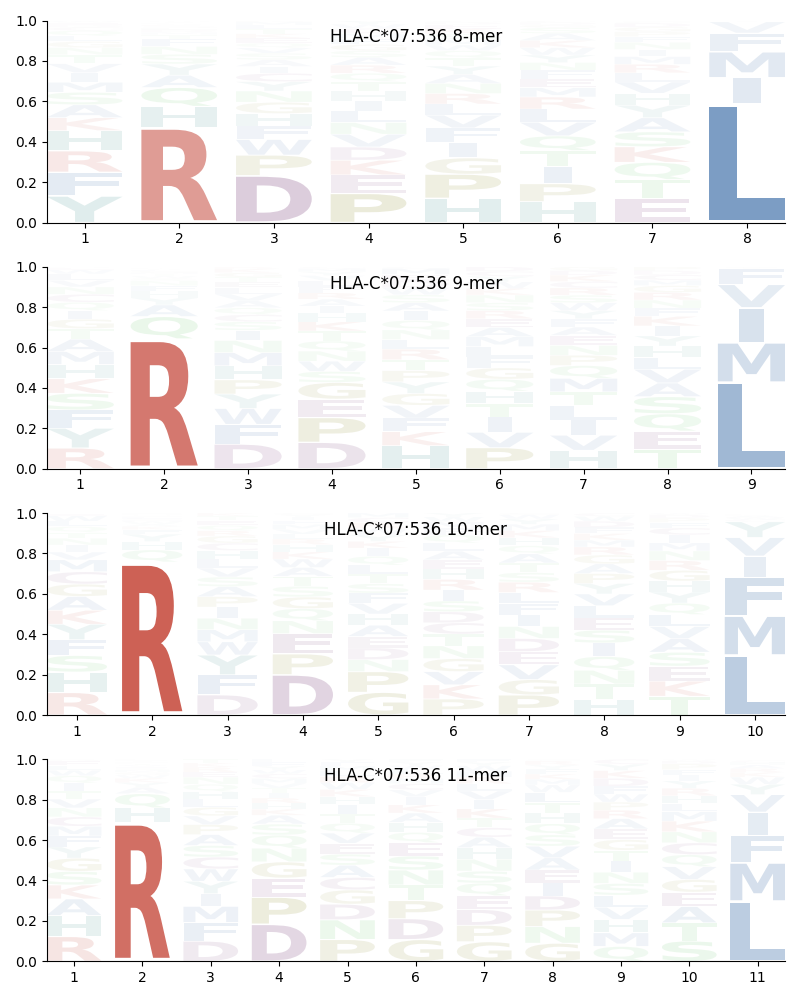 HLA-C*07:536 motif