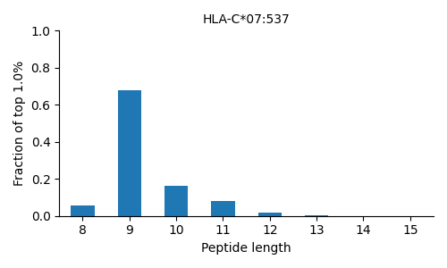 HLA-C*07:537 length distribution