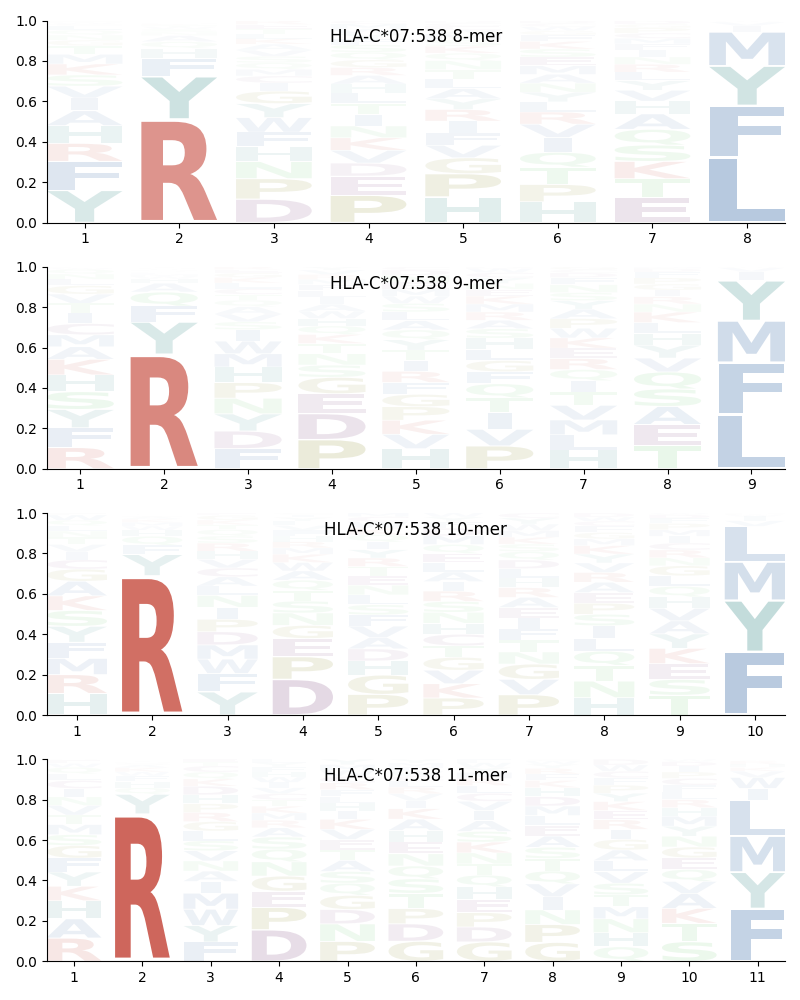 HLA-C*07:538 motif