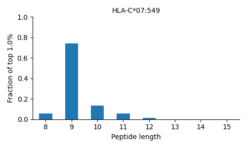 HLA-C*07:549 length distribution