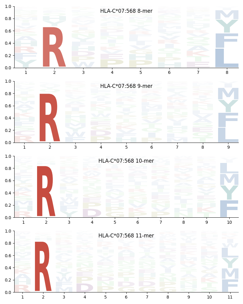 HLA-C*07:568 motif