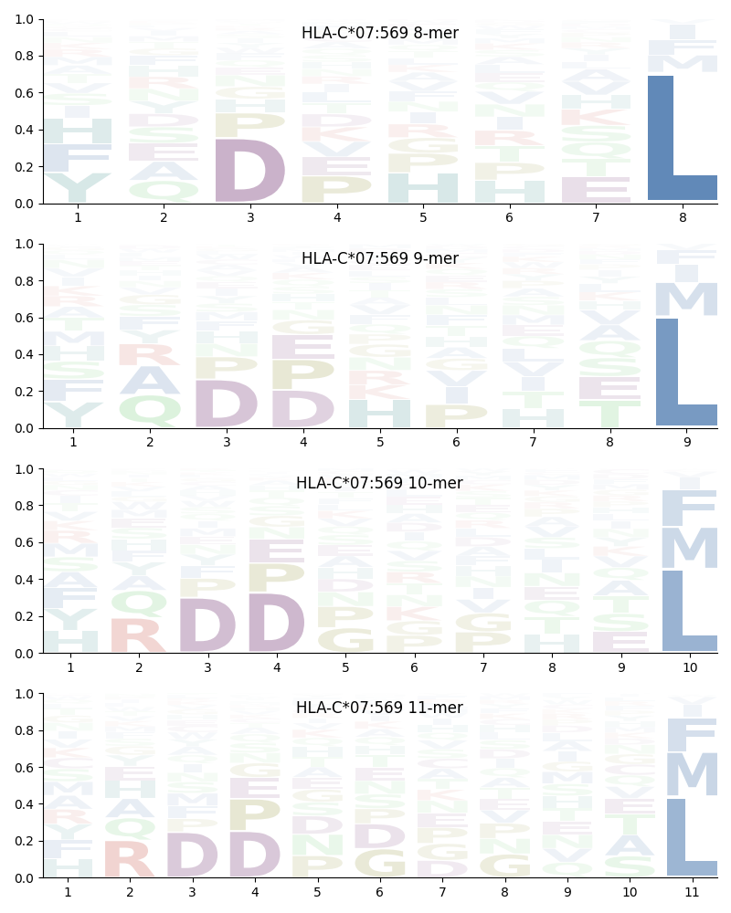 HLA-C*07:569 motif