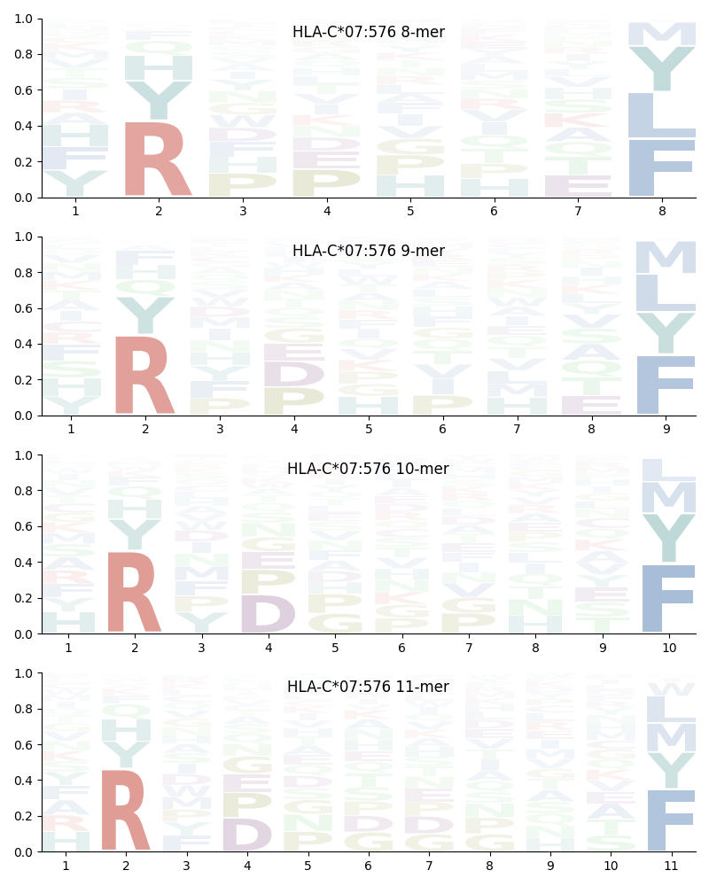 HLA-C*07:576 motif