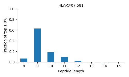HLA-C*07:581 length distribution