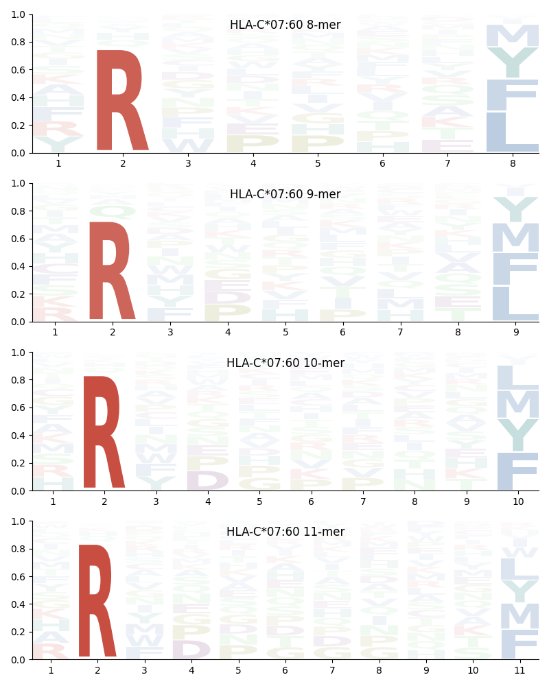 HLA-C*07:60 motif