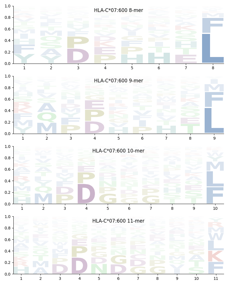 HLA-C*07:600 motif