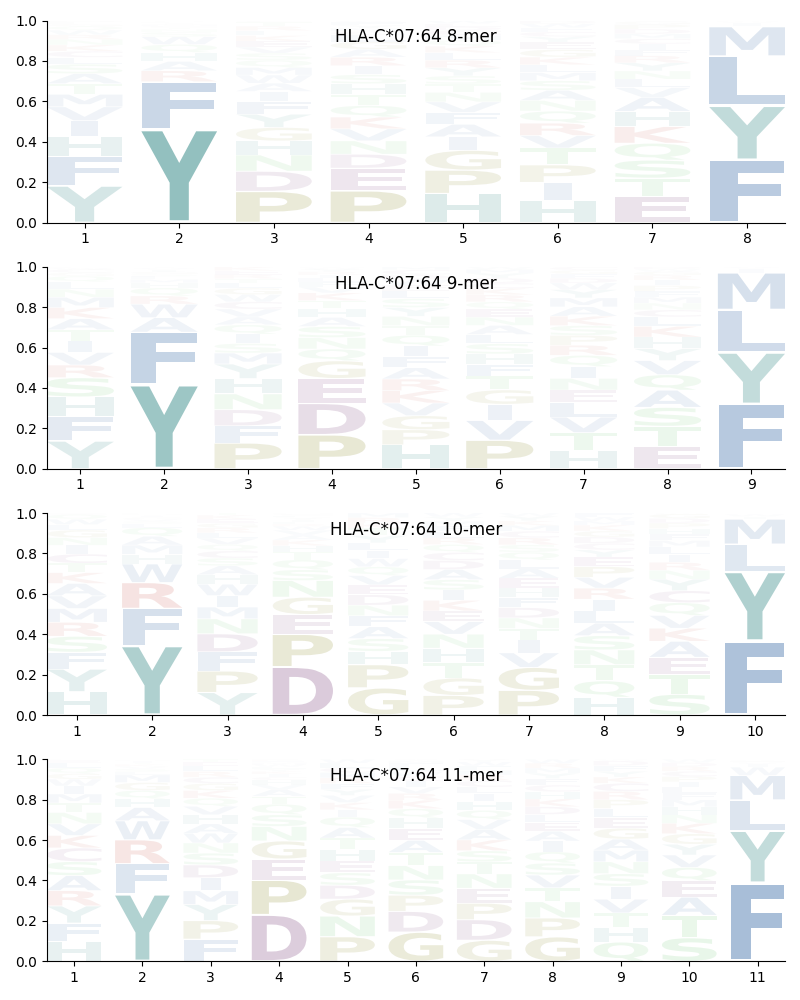 HLA-C*07:64 motif