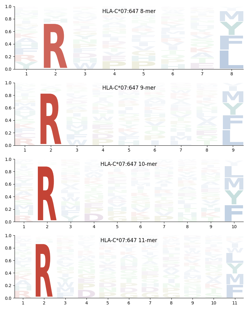 HLA-C*07:647 motif