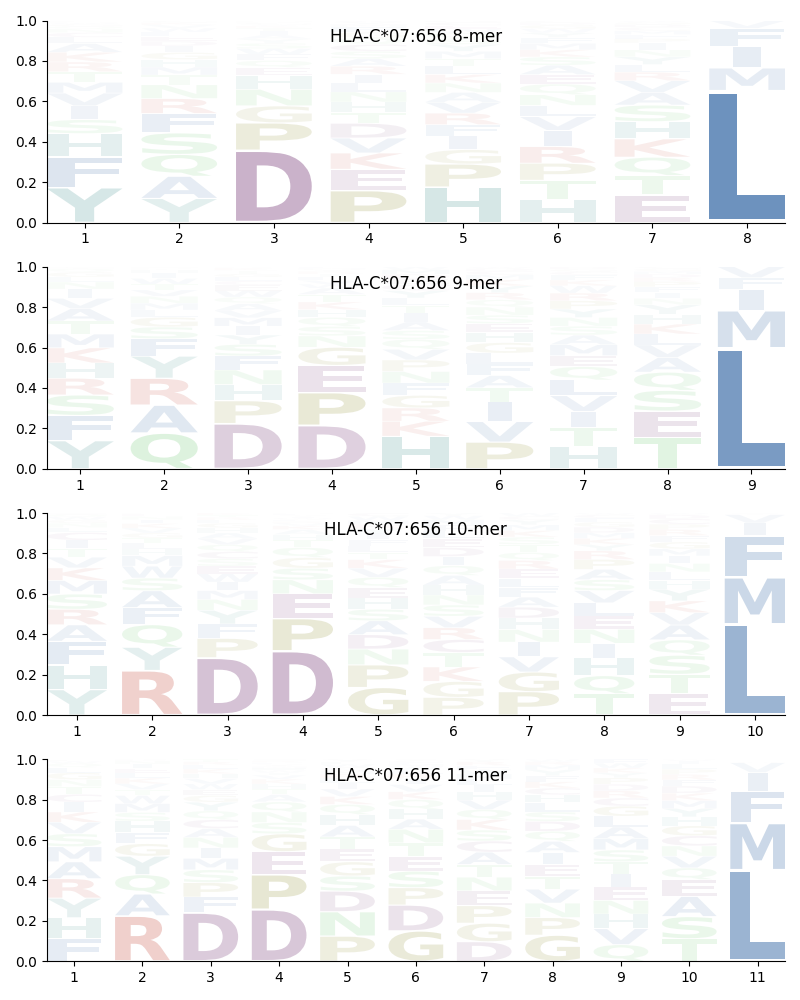 HLA-C*07:656 motif