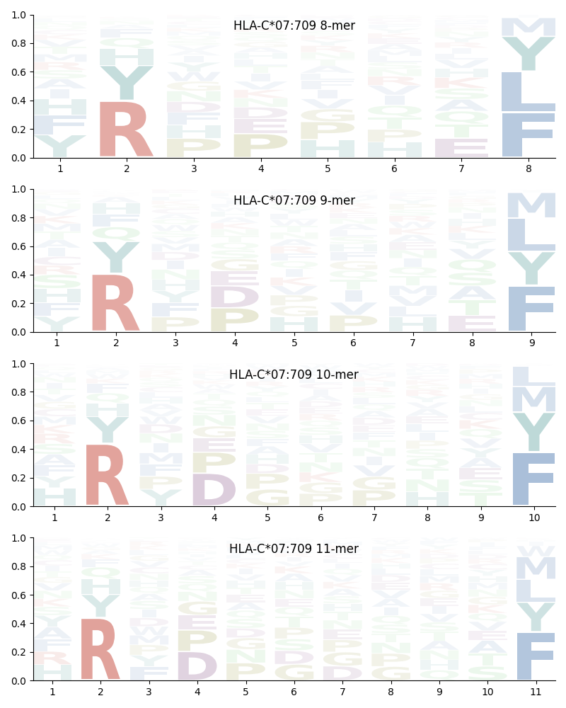 HLA-C*07:709 motif