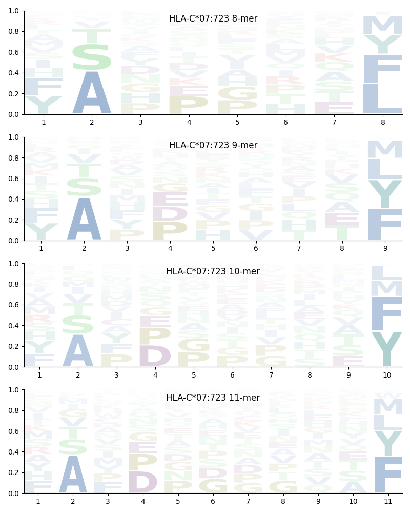 HLA-C*07:723 motif