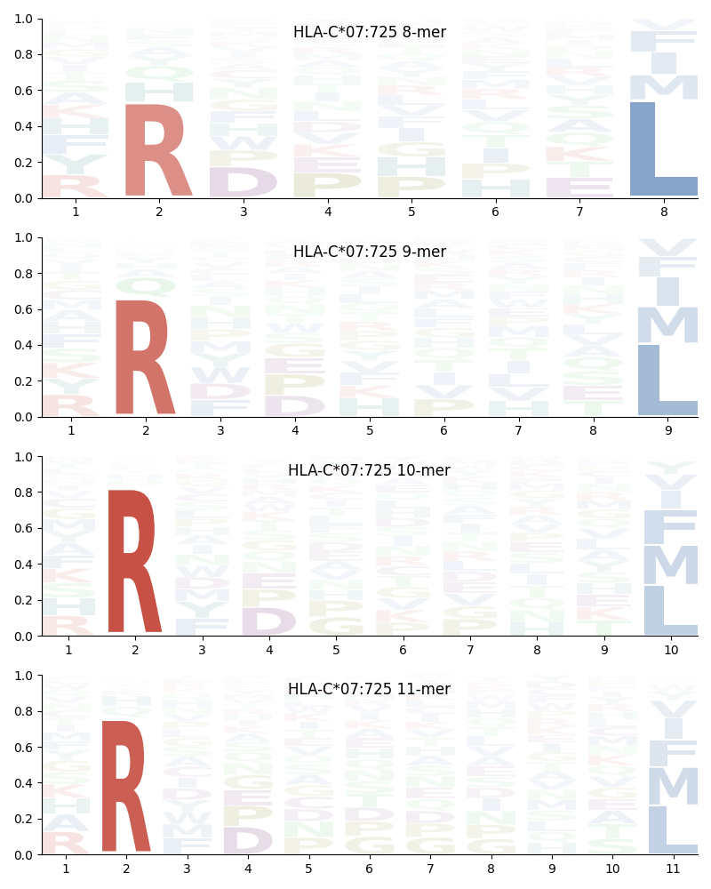 HLA-C*07:725 motif