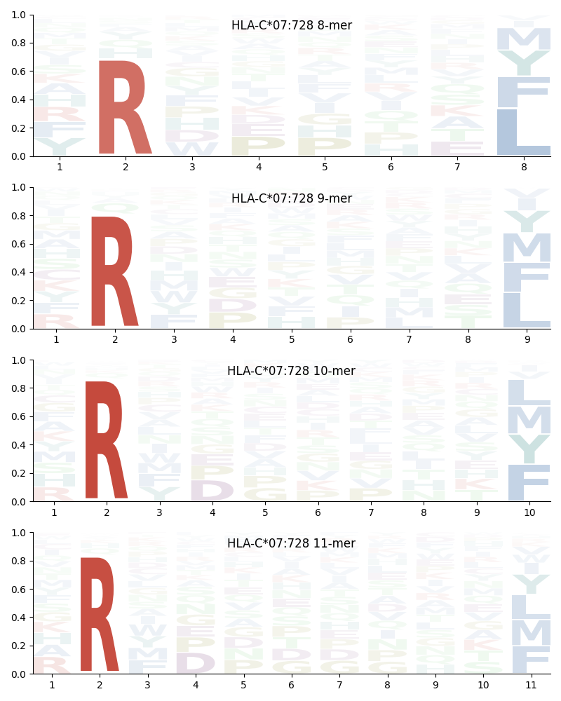 HLA-C*07:728 motif