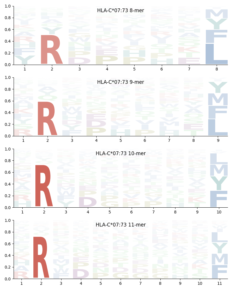 HLA-C*07:73 motif