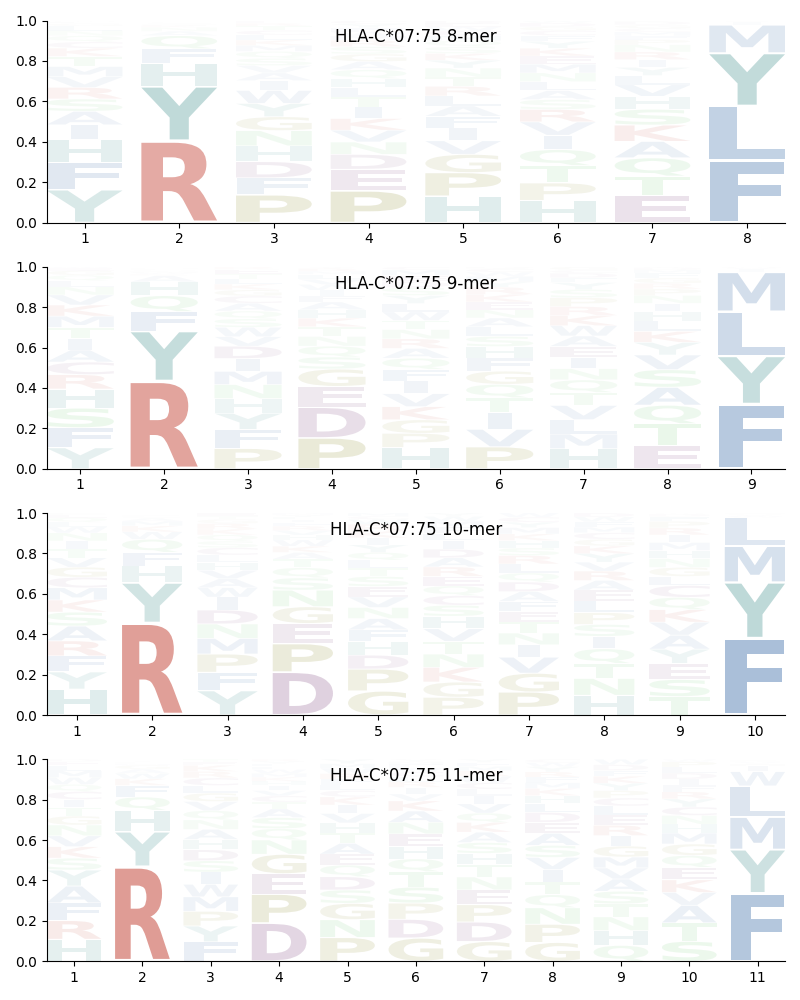 HLA-C*07:75 motif