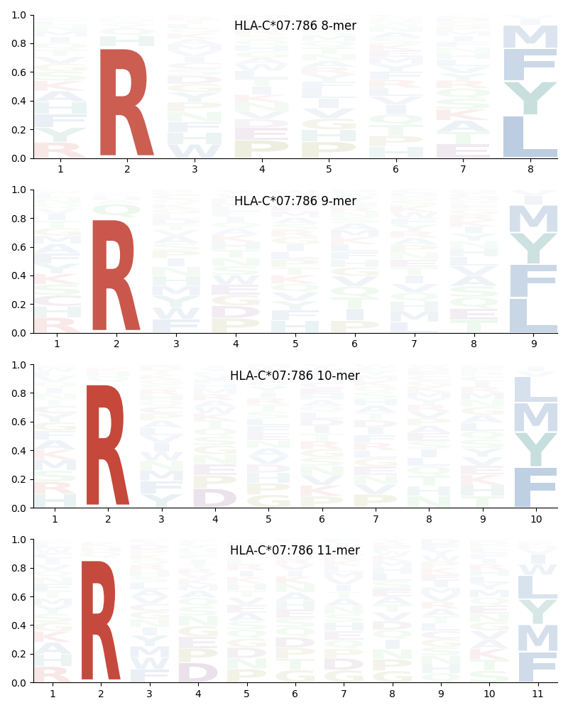 HLA-C*07:786 motif