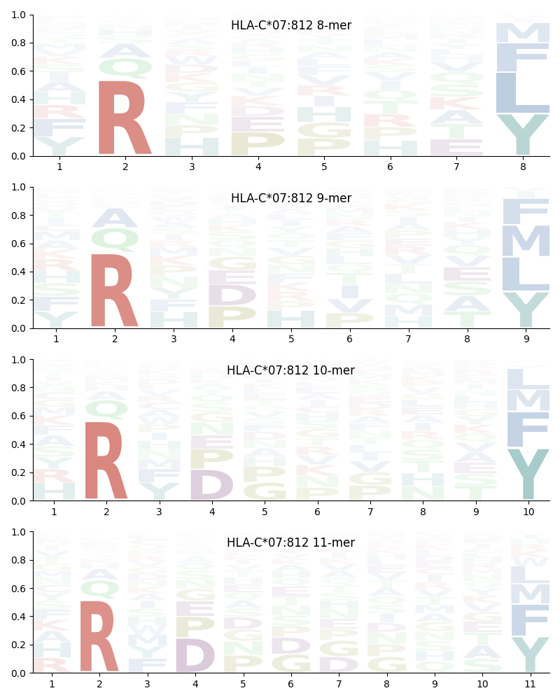 HLA-C*07:812 motif