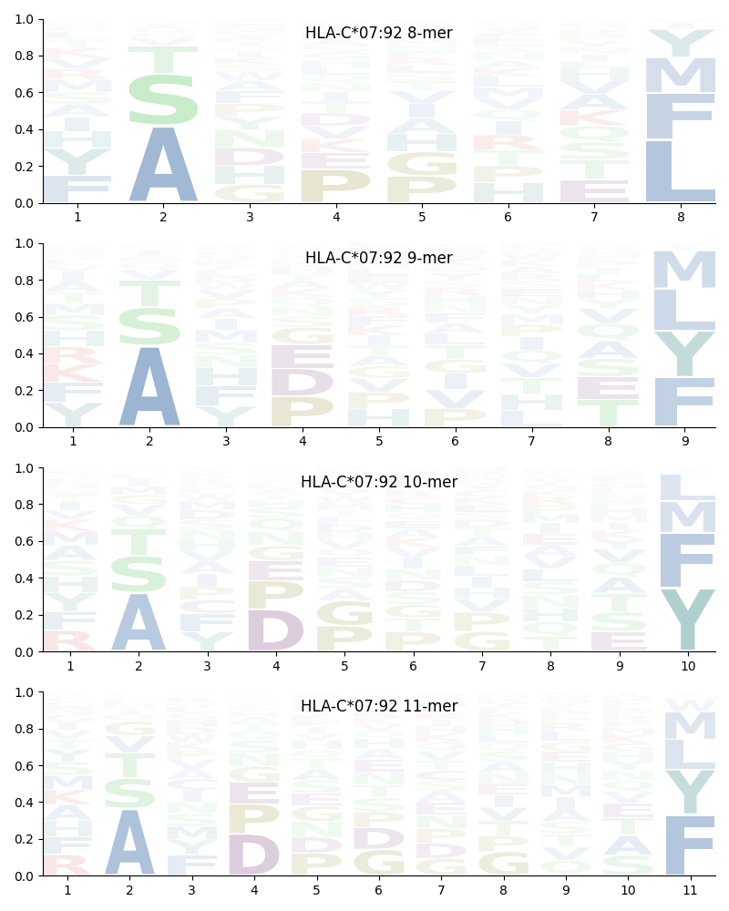 HLA-C*07:92 motif