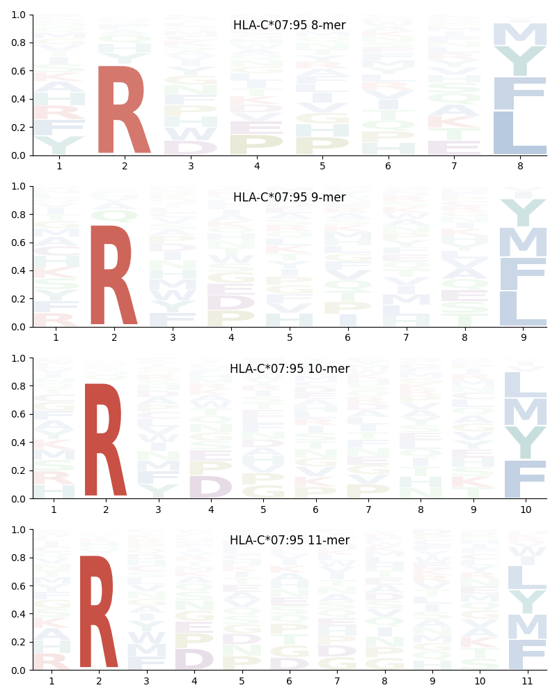 HLA-C*07:95 motif