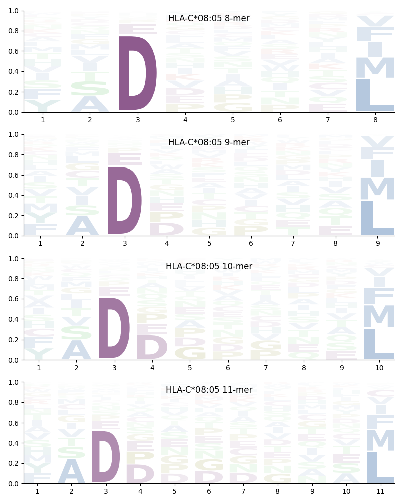 HLA-C*08:05 motif