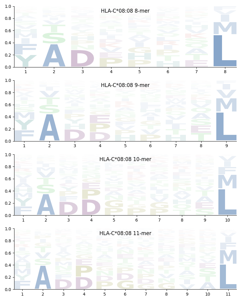 HLA-C*08:08 motif