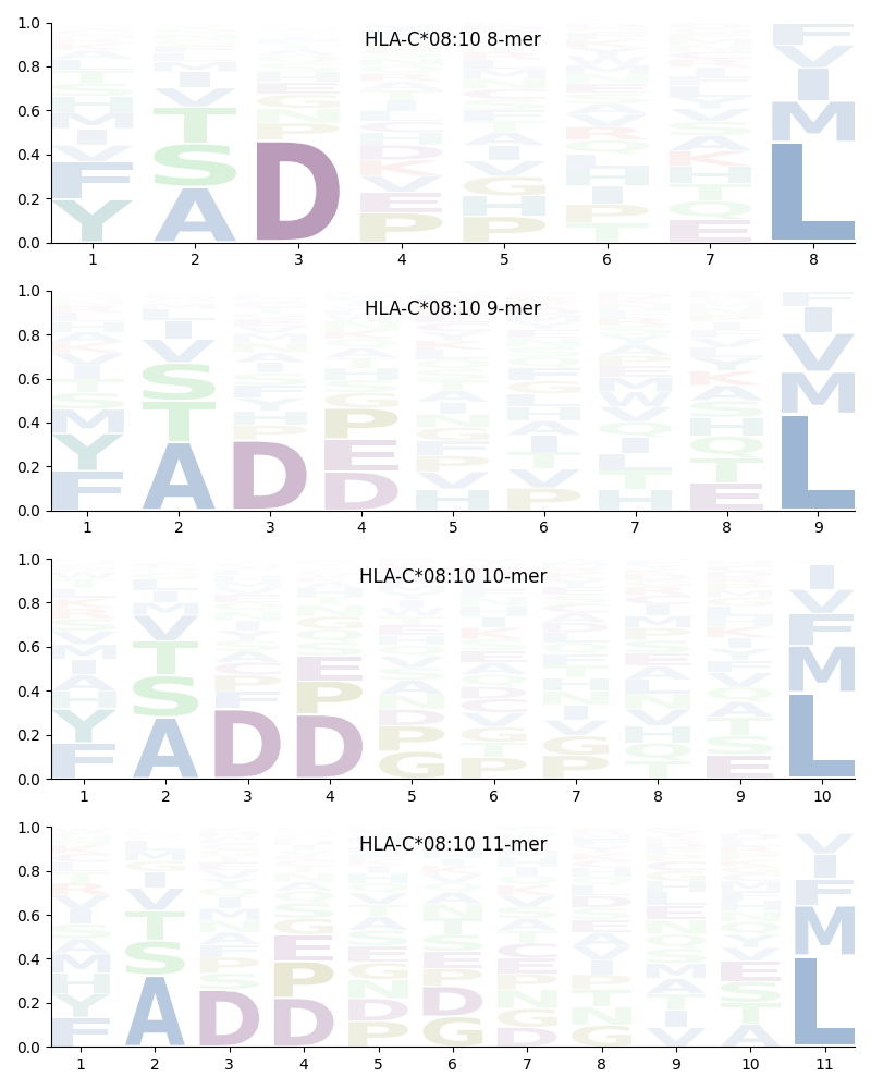 HLA-C*08:10 motif