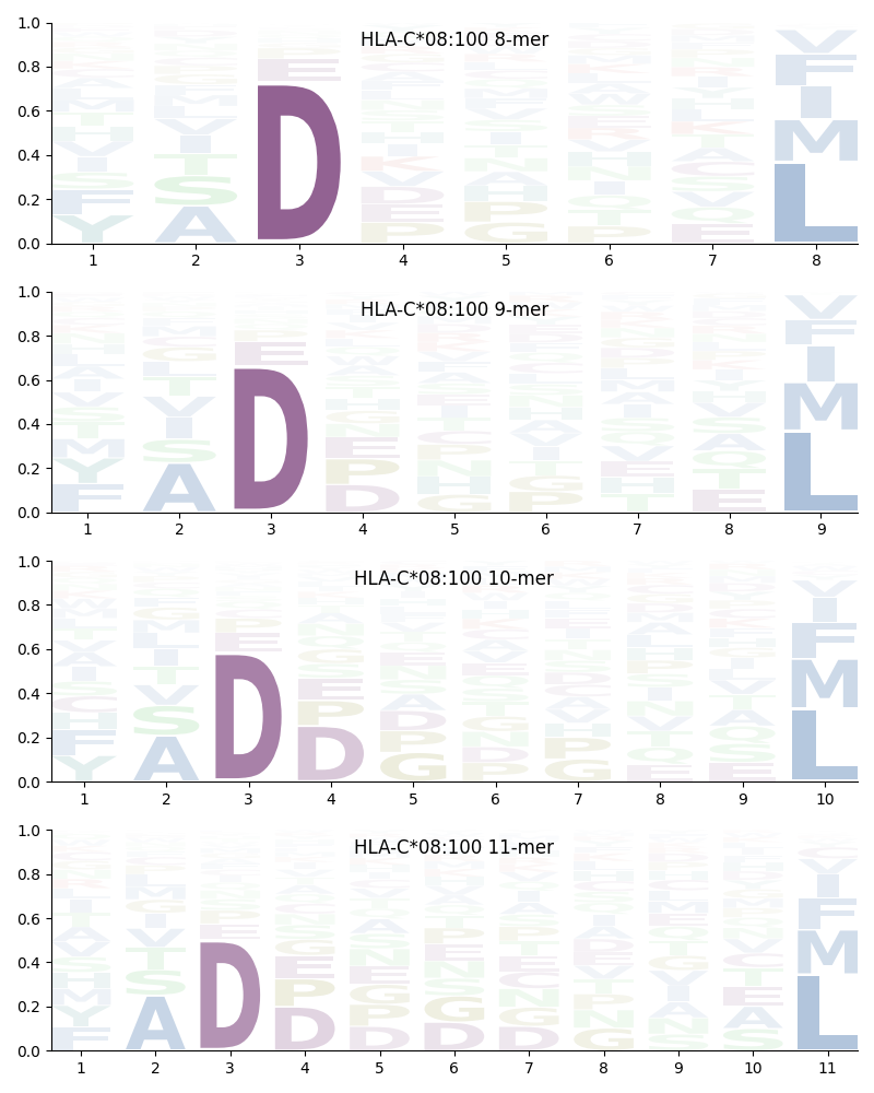 HLA-C*08:100 motif