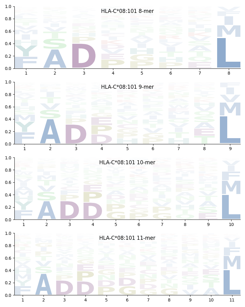 HLA-C*08:101 motif