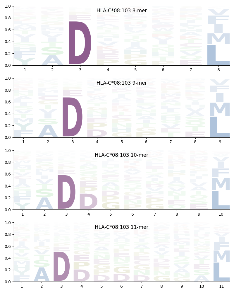 HLA-C*08:103 motif