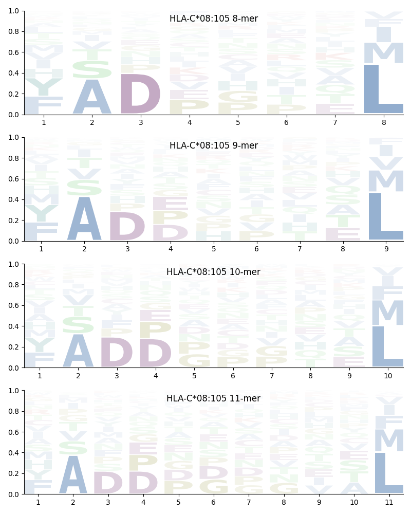 HLA-C*08:105 motif