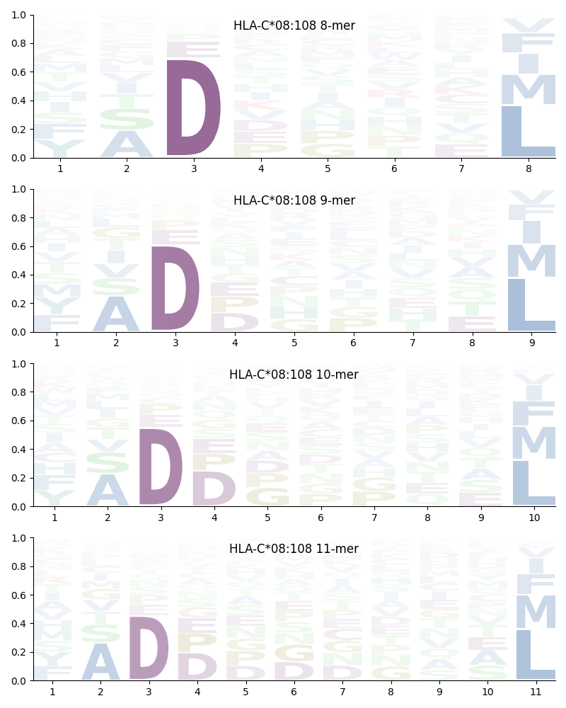 HLA-C*08:108 motif