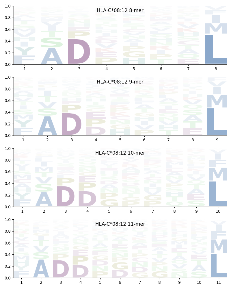 HLA-C*08:12 motif