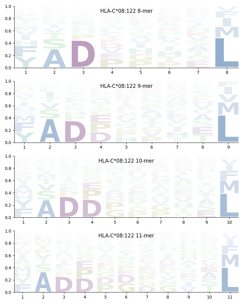 HLA-C*08:122 motif