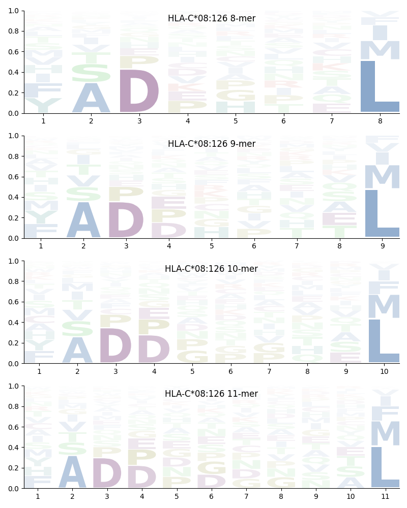 HLA-C*08:126 motif