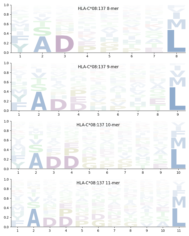 HLA-C*08:137 motif